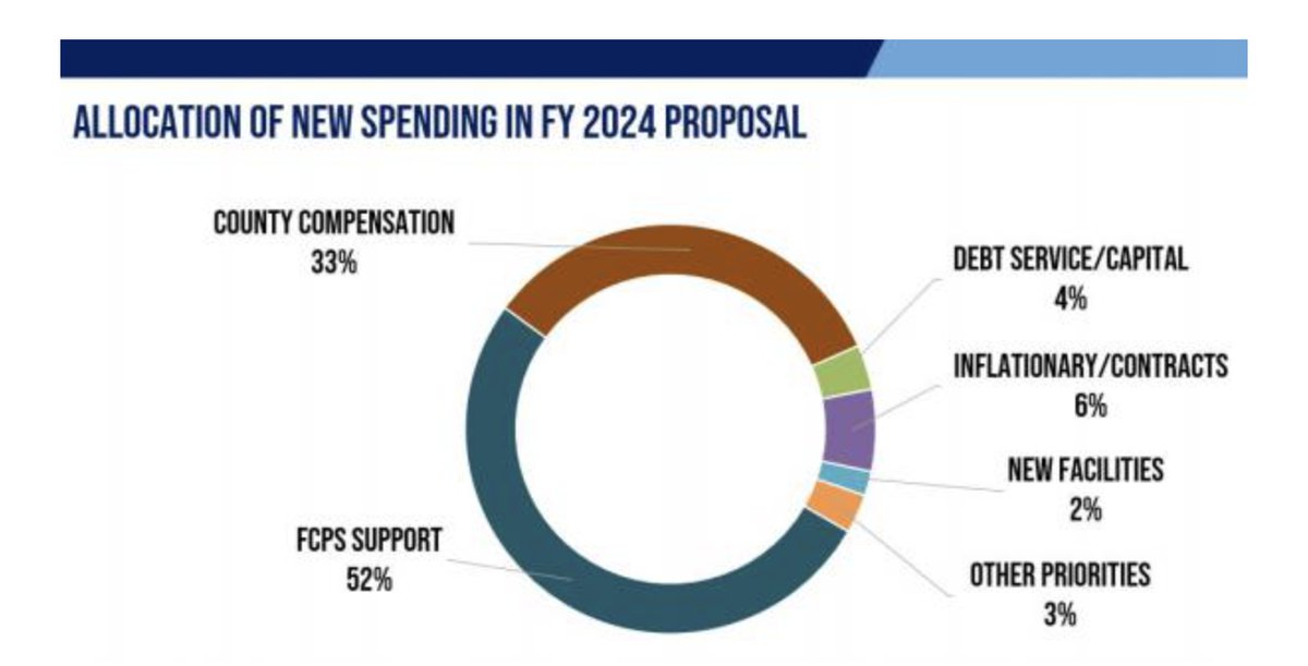 Inflation, Real Estate Affect Fairfax County Budget Alexandria Living