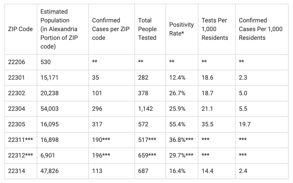 Virginia Dept. of Health Provides COVID-19 Cases by ZIP ...