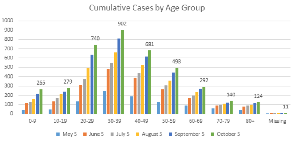 cumulative-cases-age-alexandria-va.png
