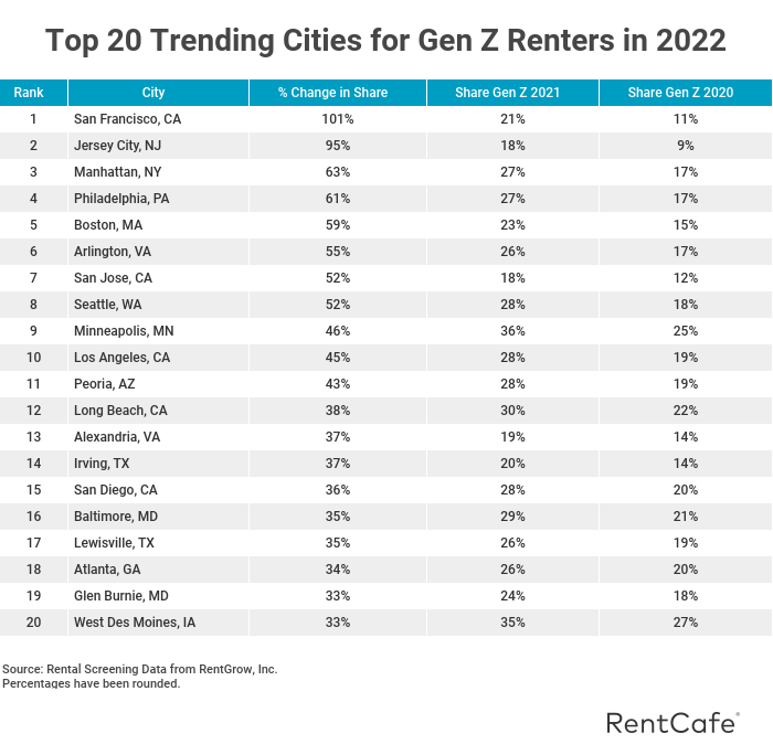 genz-2022-top-20-trending-cities.png